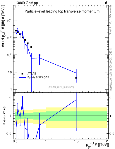 Plot of top.pt in 13000 GeV pp collisions
