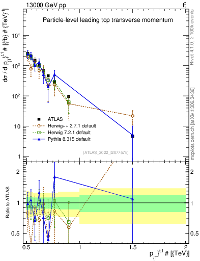 Plot of top.pt in 13000 GeV pp collisions