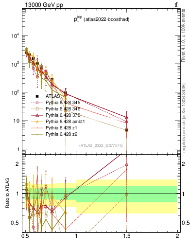 Plot of top.pt in 13000 GeV pp collisions