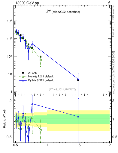 Plot of top.pt in 13000 GeV pp collisions