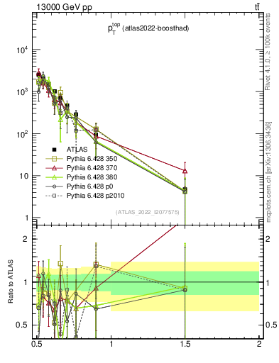 Plot of top.pt in 13000 GeV pp collisions