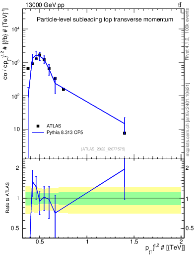 Plot of top.pt in 13000 GeV pp collisions
