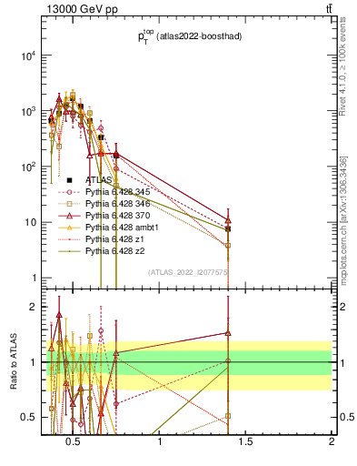 Plot of top.pt in 13000 GeV pp collisions