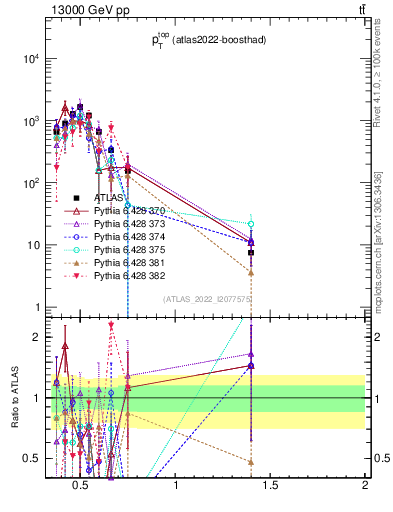Plot of top.pt in 13000 GeV pp collisions