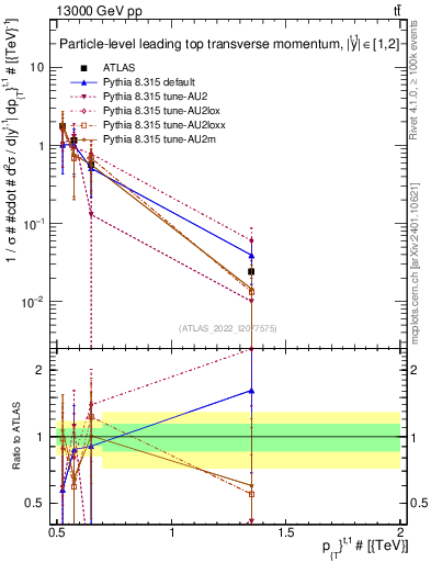 Plot of top.pt in 13000 GeV pp collisions