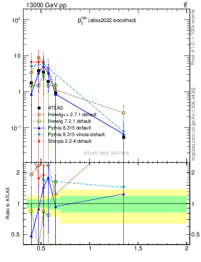 Plot of top.pt in 13000 GeV pp collisions