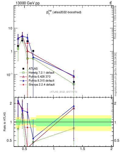 Plot of top.pt in 13000 GeV pp collisions