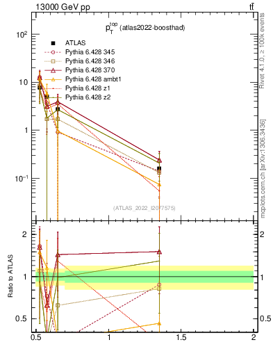 Plot of top.pt in 13000 GeV pp collisions