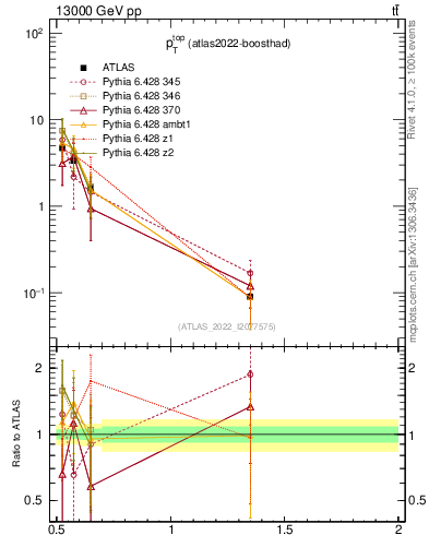 Plot of top.pt in 13000 GeV pp collisions