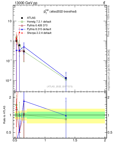 Plot of top.pt in 13000 GeV pp collisions