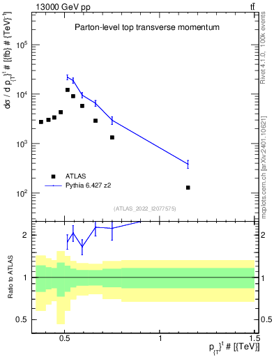 Plot of top.pt in 13000 GeV pp collisions