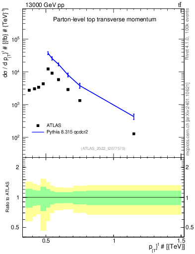 Plot of top.pt in 13000 GeV pp collisions