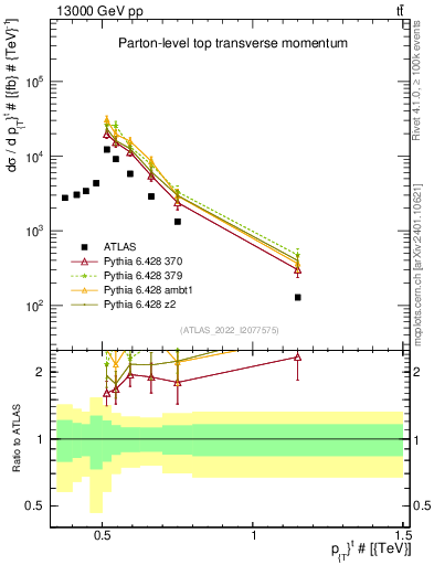 Plot of top.pt in 13000 GeV pp collisions