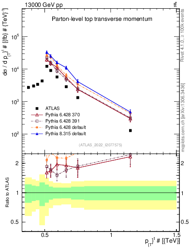 Plot of top.pt in 13000 GeV pp collisions
