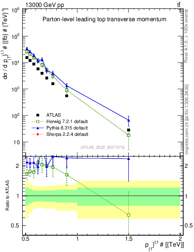 Plot of top.pt in 13000 GeV pp collisions