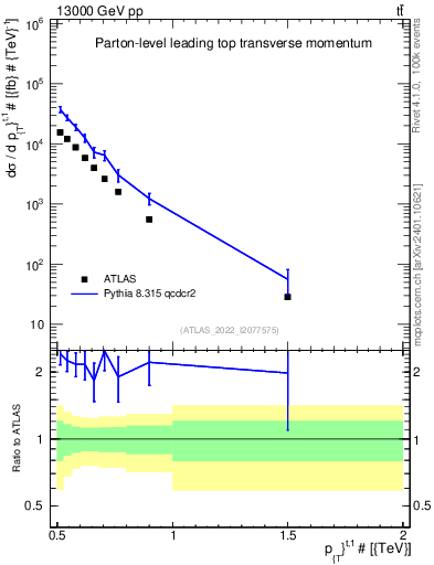 Plot of top.pt in 13000 GeV pp collisions