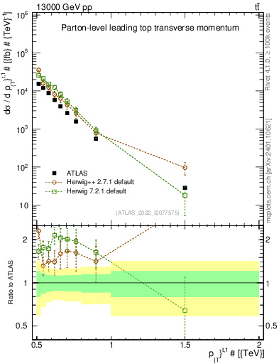 Plot of top.pt in 13000 GeV pp collisions