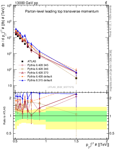 Plot of top.pt in 13000 GeV pp collisions