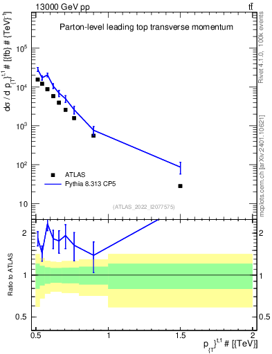 Plot of top.pt in 13000 GeV pp collisions