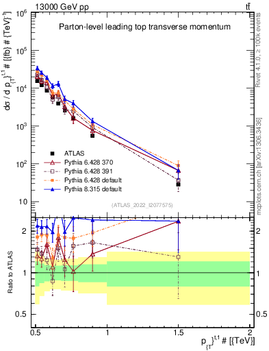 Plot of top.pt in 13000 GeV pp collisions