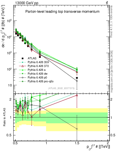 Plot of top.pt in 13000 GeV pp collisions