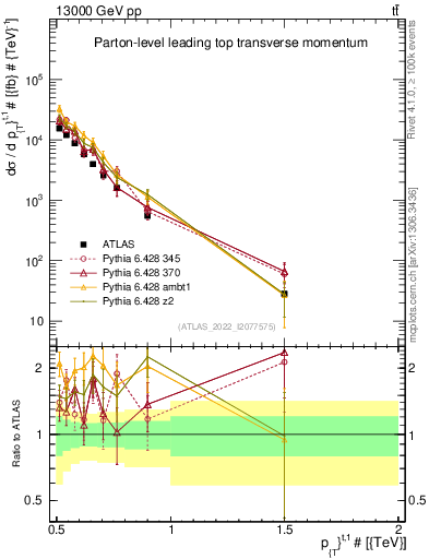 Plot of top.pt in 13000 GeV pp collisions