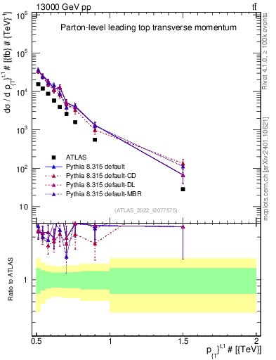 Plot of top.pt in 13000 GeV pp collisions