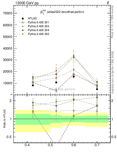 Plot of top.pt in 13000 GeV pp collisions
