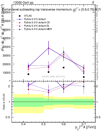 Plot of top.pt in 13000 GeV pp collisions