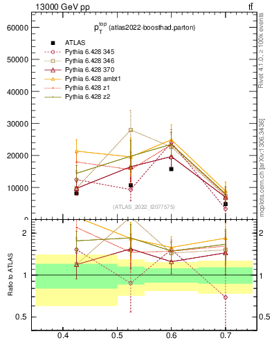 Plot of top.pt in 13000 GeV pp collisions