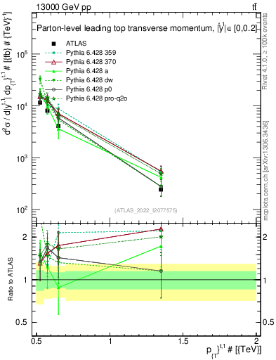 Plot of top.pt in 13000 GeV pp collisions