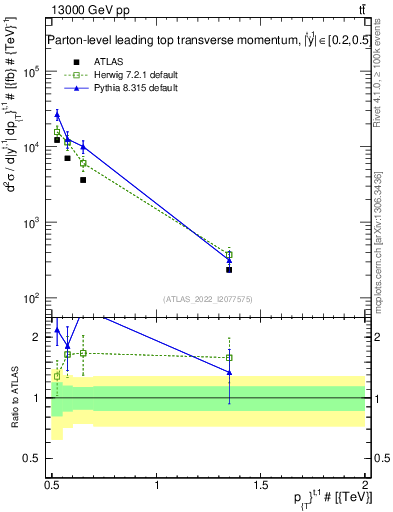 Plot of top.pt in 13000 GeV pp collisions