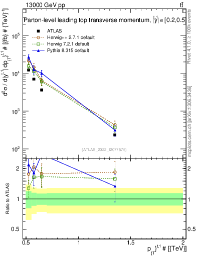 Plot of top.pt in 13000 GeV pp collisions