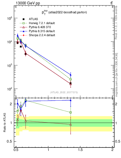 Plot of top.pt in 13000 GeV pp collisions