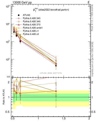 Plot of top.pt in 13000 GeV pp collisions