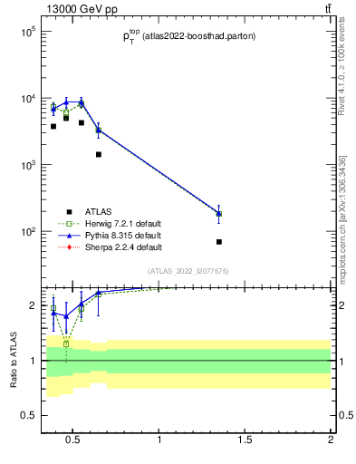 Plot of top.pt in 13000 GeV pp collisions