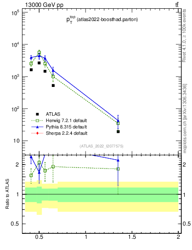 Plot of top.pt in 13000 GeV pp collisions