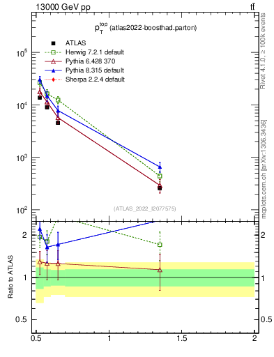 Plot of top.pt in 13000 GeV pp collisions