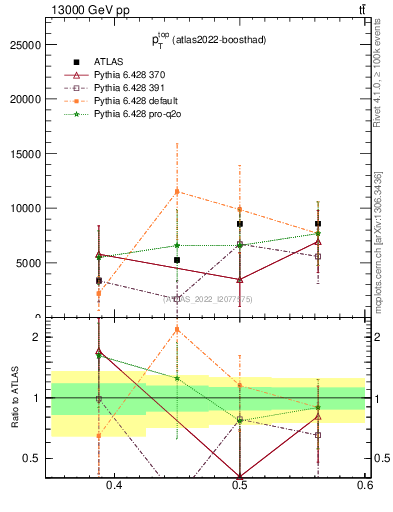 Plot of top.pt in 13000 GeV pp collisions