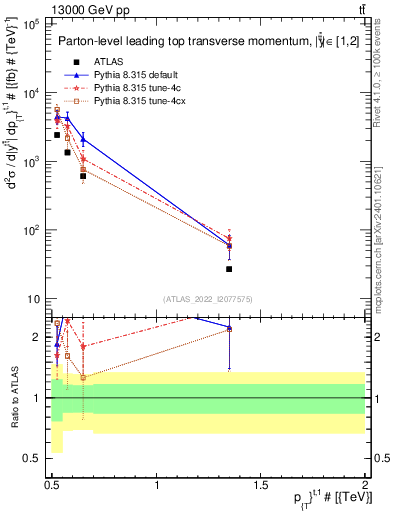 Plot of top.pt in 13000 GeV pp collisions