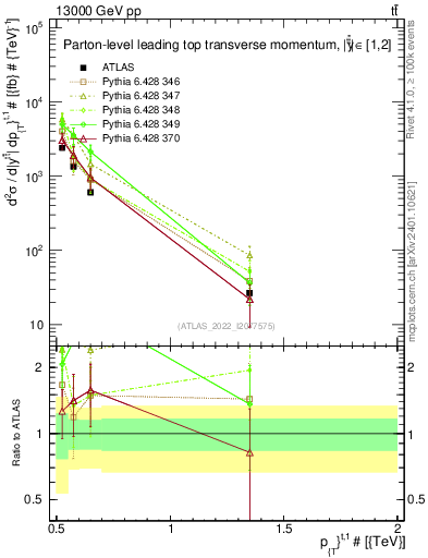 Plot of top.pt in 13000 GeV pp collisions