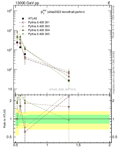 Plot of top.pt in 13000 GeV pp collisions