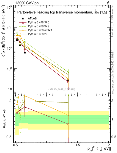 Plot of top.pt in 13000 GeV pp collisions