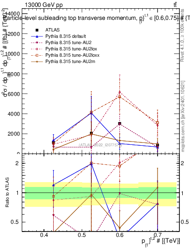 Plot of top.pt in 13000 GeV pp collisions