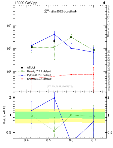 Plot of top.pt in 13000 GeV pp collisions