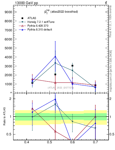 Plot of top.pt in 13000 GeV pp collisions