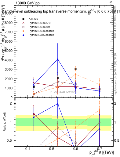 Plot of top.pt in 13000 GeV pp collisions