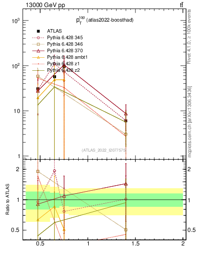 Plot of top.pt in 13000 GeV pp collisions