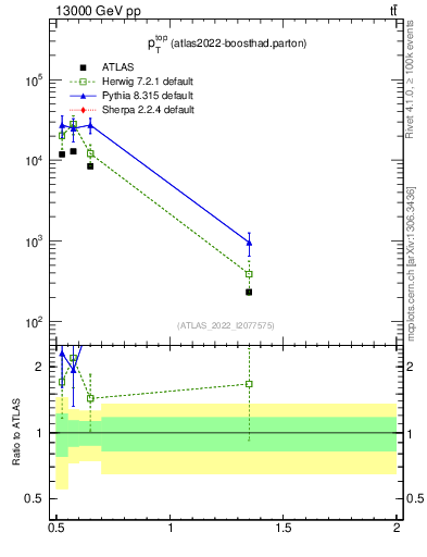 Plot of top.pt in 13000 GeV pp collisions