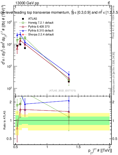 Plot of top.pt in 13000 GeV pp collisions